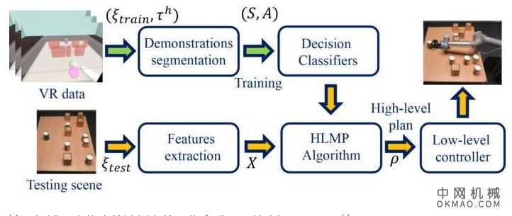 一个类似于人的计划器，允许机器人在混乱的环境中伸手可及的物体 中国机械网,okmao.com