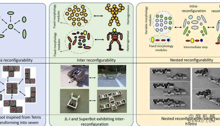 评估和比较可自我重构的机器人系统的框架 中国机械网,okmao.com