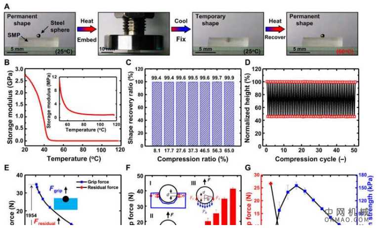 使用形状记忆聚合物作为机械手，其作为抓手的用途以及其效果 中国机械网,okmao.com