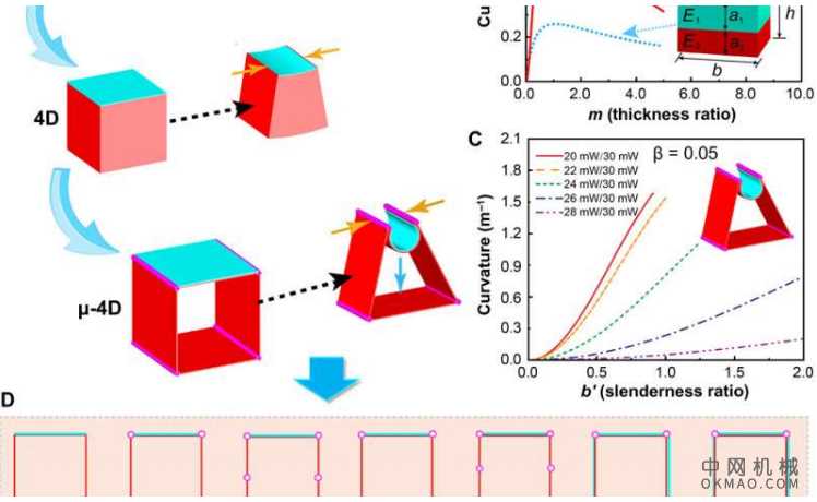 三维微观构建块：可打印，与时间相关的可编程工具 中国机械网,okmao.com