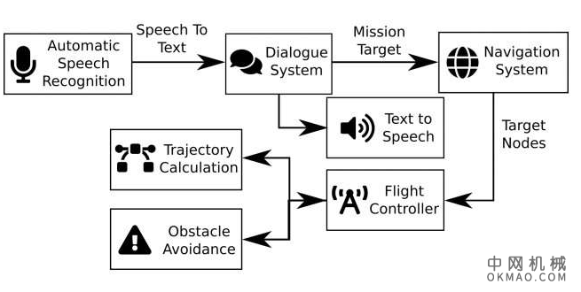 交互式无人机，可在办公室环境中协助人类 中国机械网,okmao.com