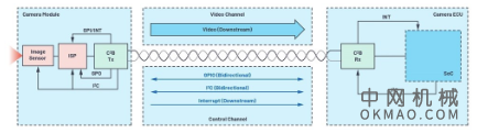 从一款创新汽车摄像头接口技术入手，应对ADAS系统的性能挑战 中国机械网,okmao.com