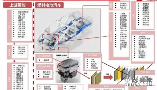 燃料电池汽车行业深度报告：基础设施先行，氢能社会让我们拭目以待！ 中国机械网,okmao.com