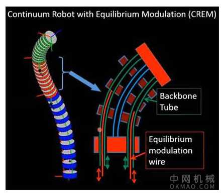 新的连续体机器人设计可实现1微米或更小的运动分辨率 中国机械网,okmao.com