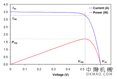 太阳能系统的最大功率点跟踪器 中国机械网,okmao.com