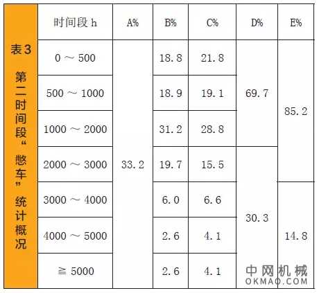 修机丨最全挖掘机“憋车”数据统计及对策 中国机械网,okmao.com