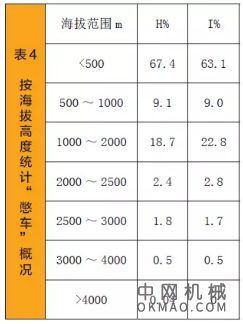 修机丨最全挖掘机“憋车”数据统计及对策 中国机械网,okmao.com