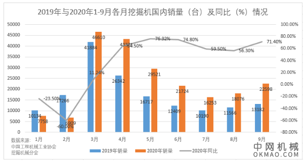 9月挖机销量再创同期最佳！中国的工程机械为何没被“卡脖子” 中国机械网,okmao.com