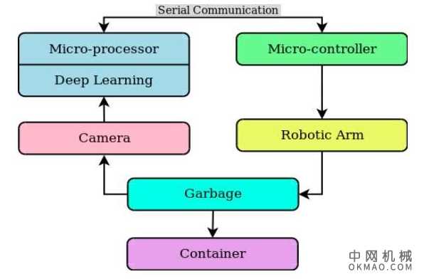 自动检测和收集垃圾的系统 中国机械网,okmao.com