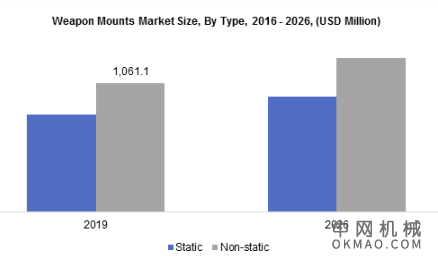 到2026年武器装备市场规模将达到22亿美元 中国机械网,okmao.com