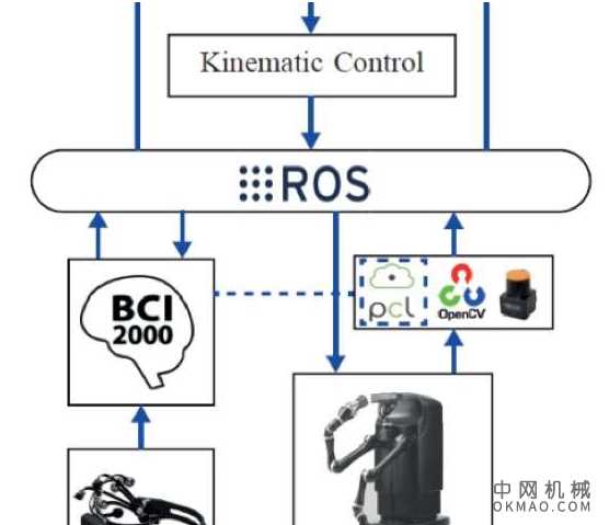 该辅助机器人通过人机界面进行控制 中国机械网,okmao.com