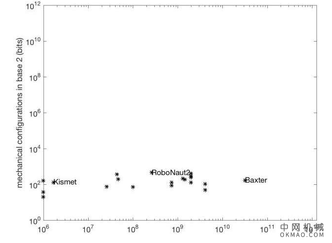 科学家介绍了机器人能力的新观点 中国机械网,okmao.com