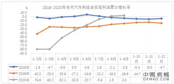 “最大”吨位!“最美”工厂!三一湖州产业园2期金秋开工,2020年1-9月汽车制造业利润同比增速呈小幅提升 中国机械网,okmao.com