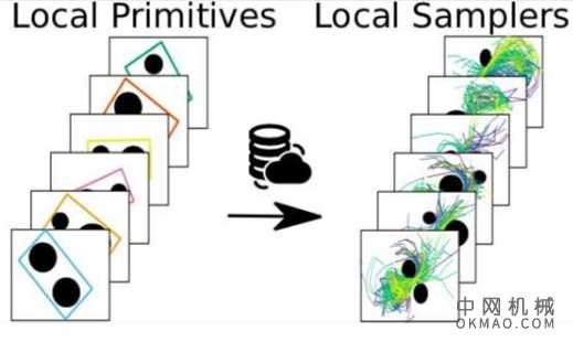 基于当地经验的全球运动计划方法：旨在开发允许机器人在各种环境中自主运行的工具和技术 中国机械网,okmao.com