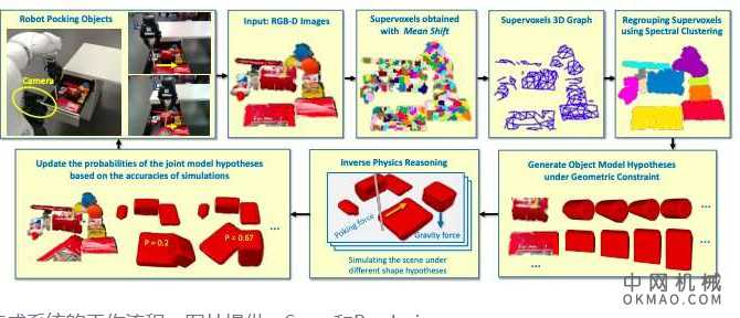 在机器人操纵未知对象的情况下建立3D模型 中国机械网,okmao.com