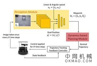 在新颖环境中进行机器人导航的新方法 中国机械网,okmao.com