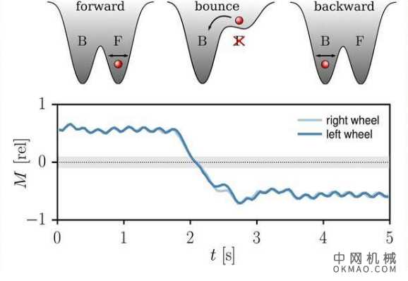 在模拟和真实的轮式机器人上实施脚踏控制 中国机械网,okmao.com