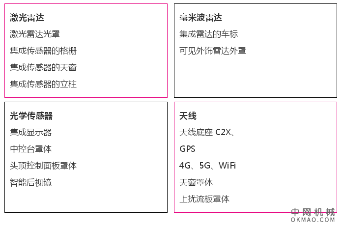 汽车传感器的升级与聚碳酸酯材料:传感器被称为“汽车之眼”或“神经元”,其发展是促进汽车行业变革的关键 中国机械网,okmao.com