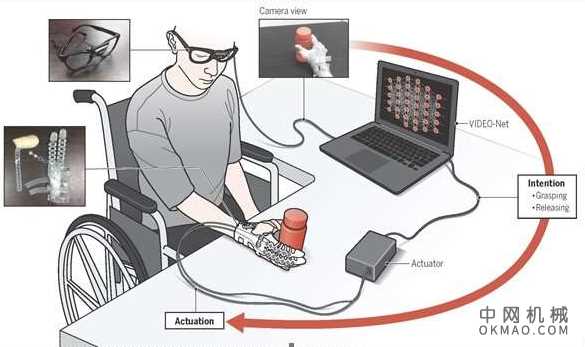 一种基于第一人称视角相机的Exo Glove Poly II机器学习意图检测新方法 中国机械网,okmao.com