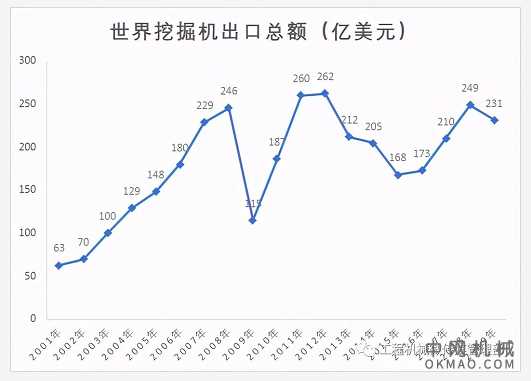 工程机械王者之战：挖掘机国际市场我国正努力追赶日本和韩国 中国机械网,okmao.com