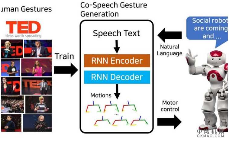 人形机器人共语音手势生成的端到端学习 中国机械网,okmao.com