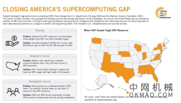 智库称美国国会应向人工智能超级计算机投入10B美元 中国机械网,okmao.com