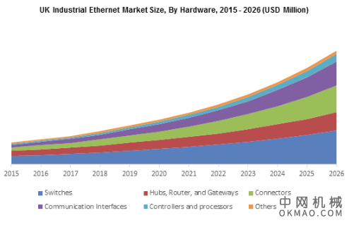 到2026年，工业以太网市场规模将超过1000亿美元 中国机械网,okmao.com