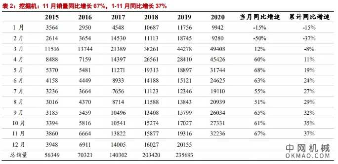 挖掘机十一月销量来啦！ 中国机械网,okmao.com