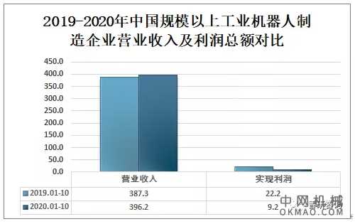 2019年中国工业机器人首次出口数量大于进口数量 中国机械网,okmao.com