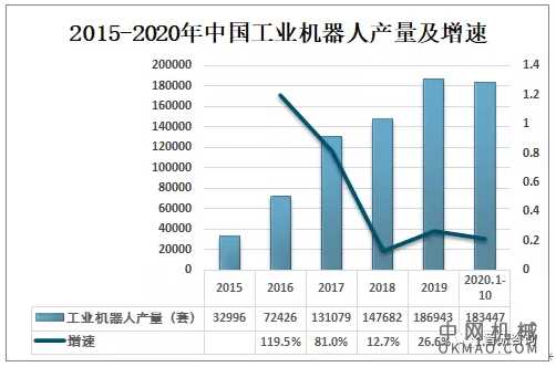2019年中国工业机器人首次出口数量大于进口数量 中国机械网,okmao.com
