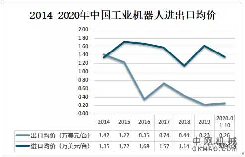 2019年中国工业机器人首次出口数量大于进口数量 中国机械网,okmao.com