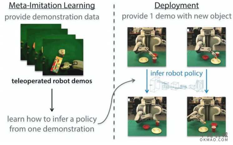 机器人仅观察一次即可模仿活动 中国机械网,okmao.com