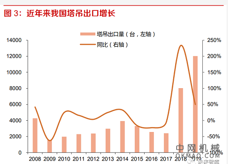塔式起重机行业专题报告：下游需求稳定，疫情后景气有望抬升 中国机械网,okmao.com