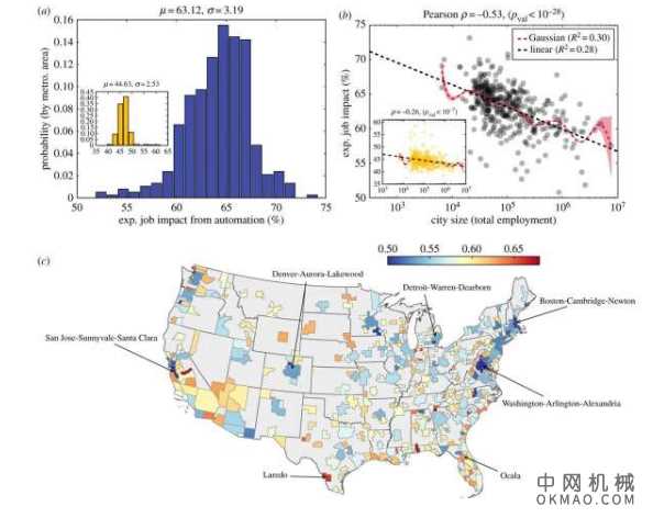 研究表明,较小的城市可能因自动化而失去更多工作 中国机械网,okmao.com