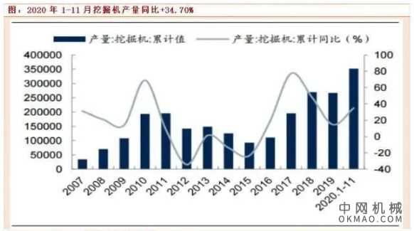 月销上万台机器！工程机械持续高景气（行业龙头拆解） 中国机械网,okmao.com