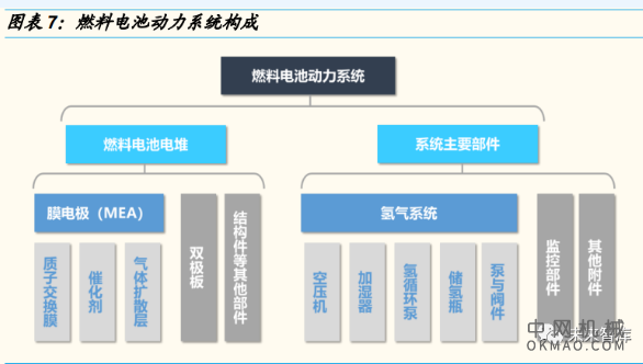 燃料电池行业深度报告：需求、技术、材料，国产化推进带动成本下行 中国机械网,okmao.com