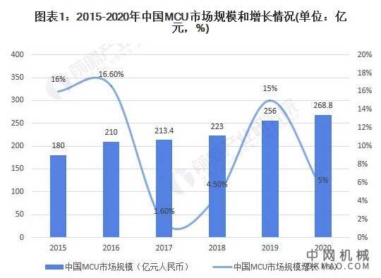 2021年中国MCU行业市场现状与发展前景分析 科技推动MCU行业快速发展 中国机械网,okmao.com