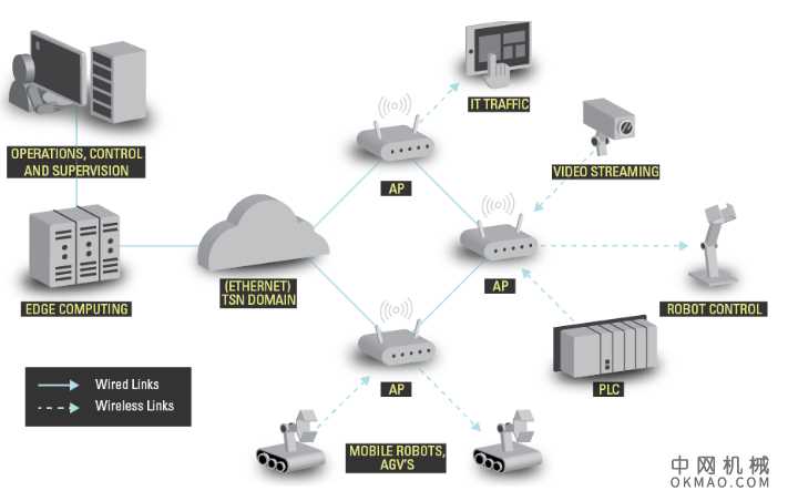 TSN超过5G保证及时交付的五个原因 中国机械网,okmao.com