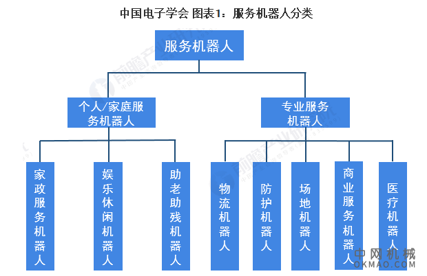 2021年中国服务机器人行业市场现状、竞争格局及发展前景分析 未来发展空间广阔 中国机械网,okmao.com
