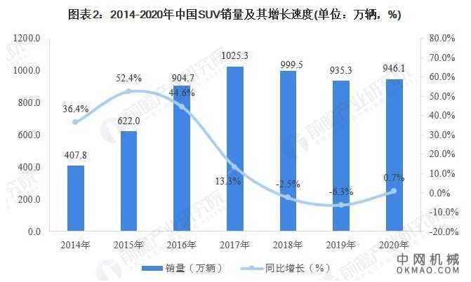 2020年中国SUV行业市场现状及竞争格局分析 SUV销量跃居第一 中国机械网,okmao.com