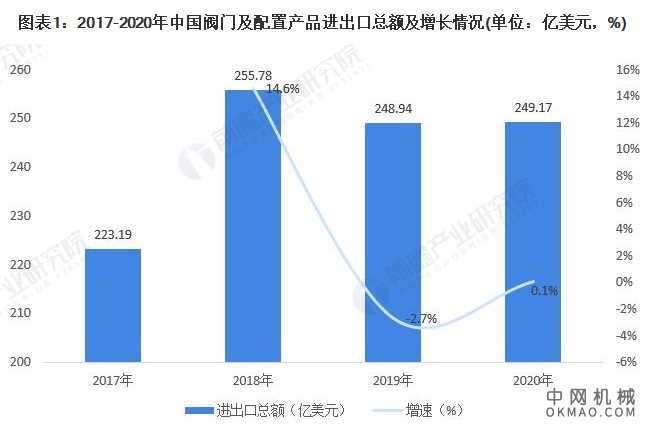 十张图了解2021年中国阀门及配置产品进出口现状与发展趋势分析 呈贸易顺差状态 中国机械网,okmao.com