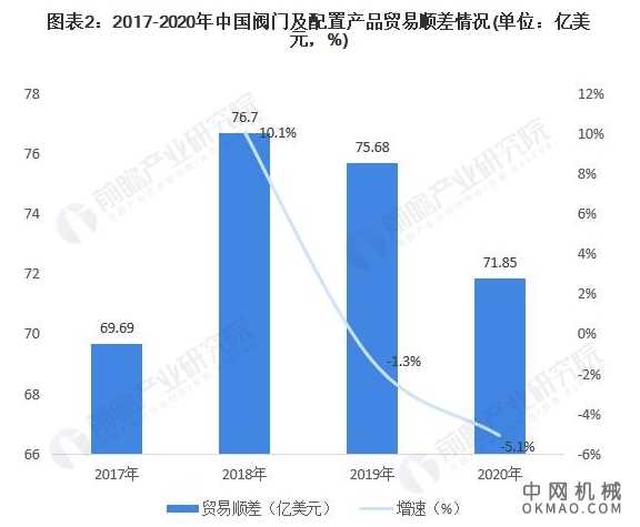 十张图了解2021年中国阀门及配置产品进出口现状与发展趋势分析 呈贸易顺差状态 中国机械网,okmao.com