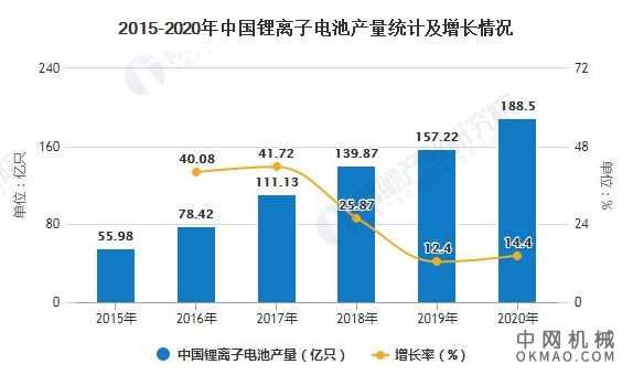 2020年中国锂电池行业市场分析：产量规模将近190亿只 正极材料出货量突破50万吨 中国机械网,okmao.com
