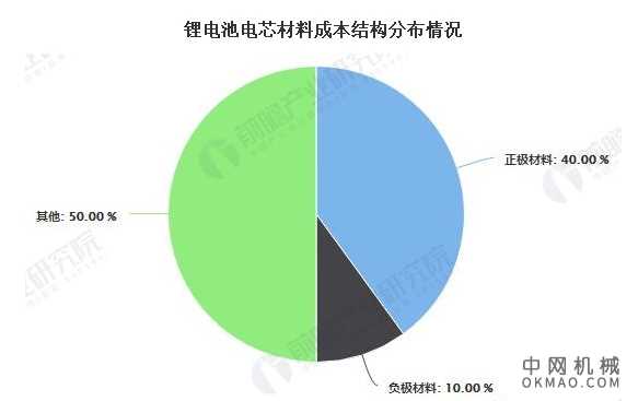 2020年中国锂电池行业市场分析：产量规模将近190亿只 正极材料出货量突破50万吨 中国机械网,okmao.com