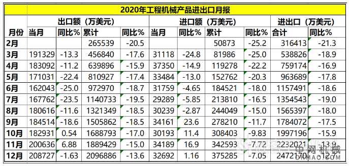 2020年中国工程机械产品进出口情况分析 中国机械网,okmao.com