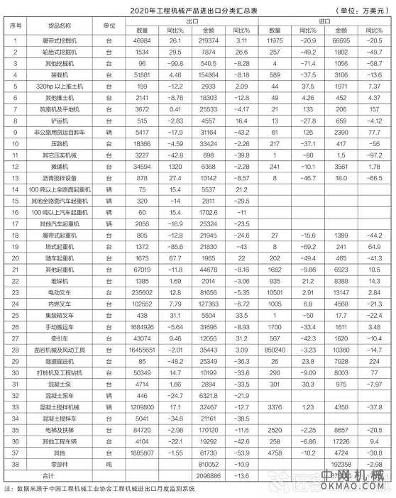 2020年中国工程机械产品进出口情况分析 中国机械网,okmao.com