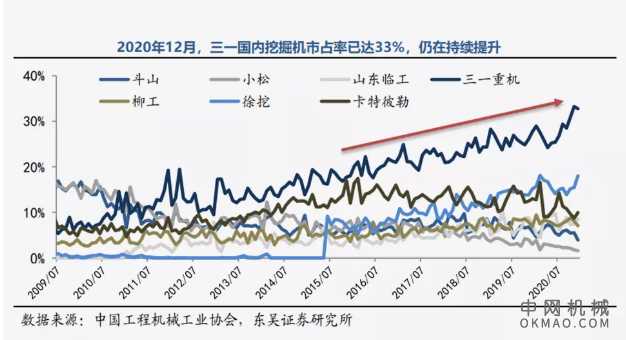 挖掘机卖疯了！他是最大的赢家，斥资1亿奖励员工 中国机械网,okmao.com