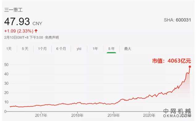 挖掘机卖疯了！他是最大的赢家，斥资1亿奖励员工 中国机械网,okmao.com