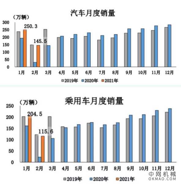 新能源车销量暴涨！2月各类车型产销同比均大幅增长 中国机械网,okmao.com