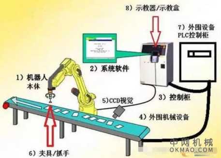 工业机器人技术全解析，值得收藏！ 中国机械网,okmao.com